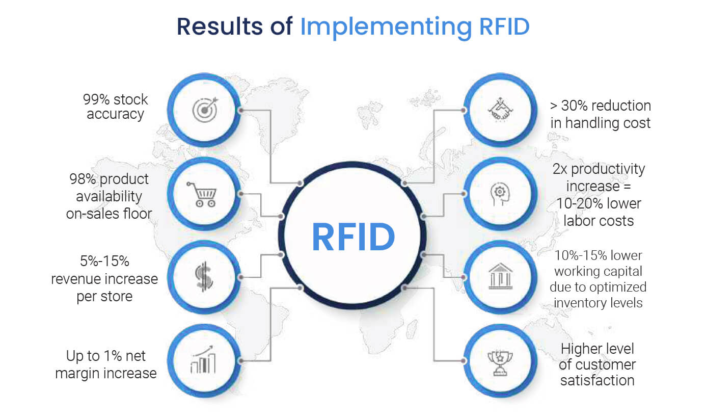 Results-of-RFID