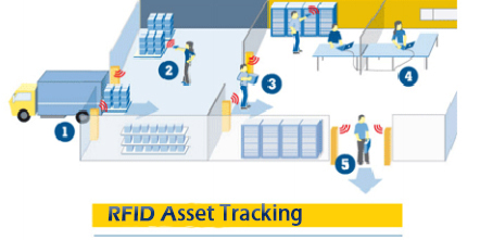 RFID varlık takibi 2