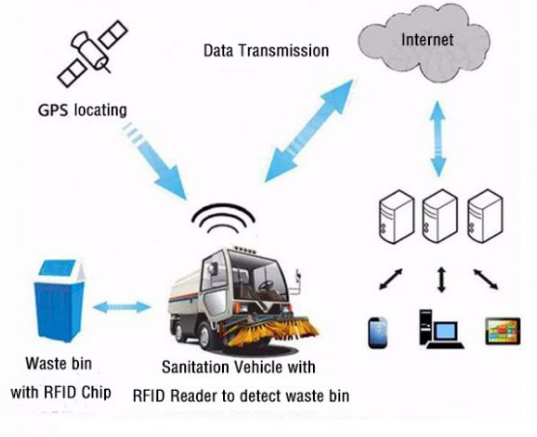 Gestione dei bidoni dei rifiuti RFID
