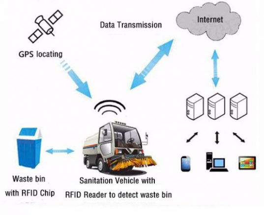 إدارة صندوق نفايات RFID