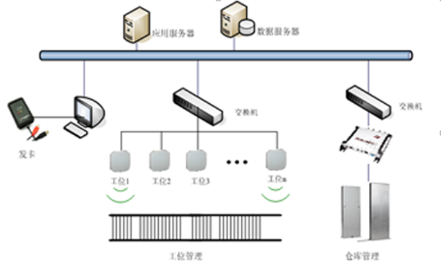 إدارة خط إنتاج rfid 1