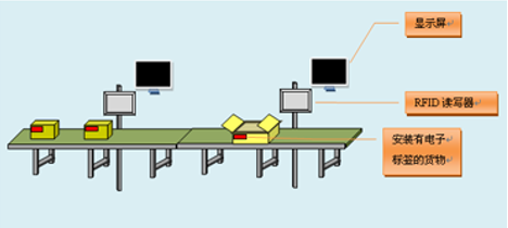 rfid Production line management 2